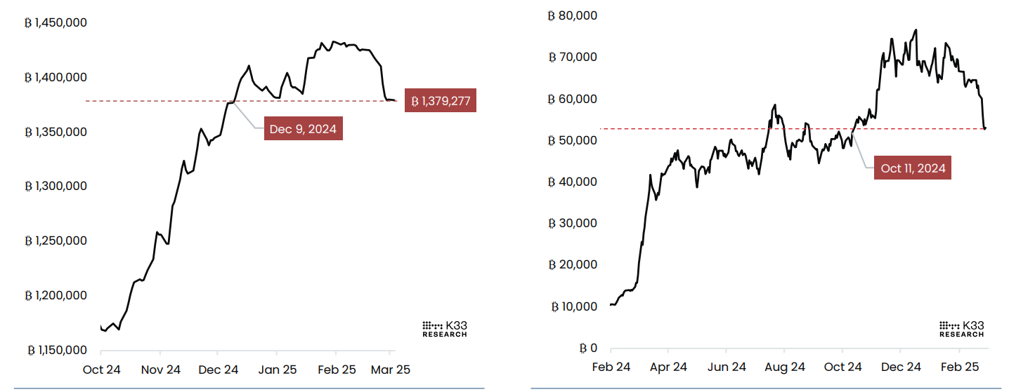 Global BTC ETP Exposure (Left) and BITX, BTC Equivalent Exposure (Right) chart. Source: K33 Research